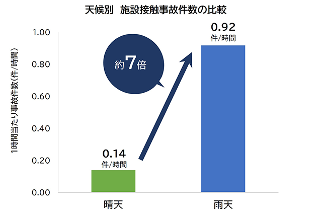 天候別　施設接触事故件数の比較