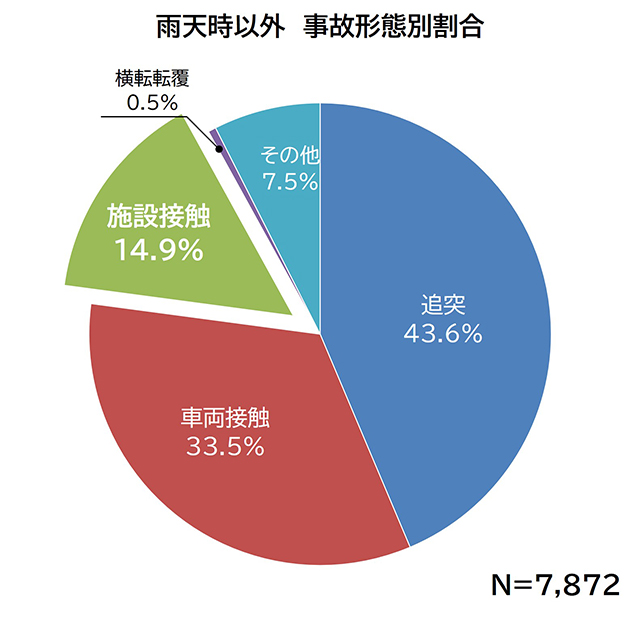 雨天時　事故形態別割合