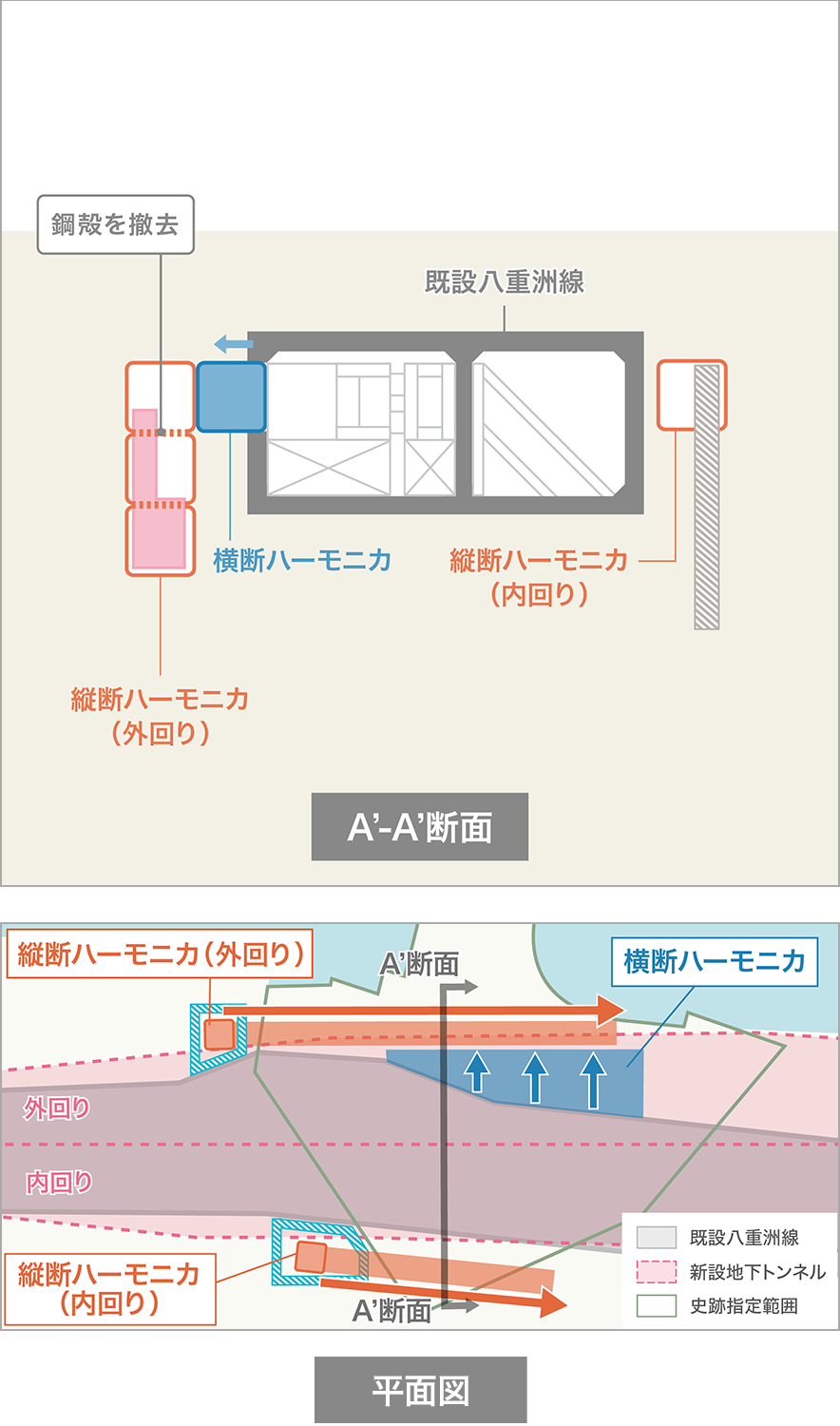 縦断ハーモニカ（外回り）鋼殻撤去＋側壁構築 / 横断ハーモニカ掘削