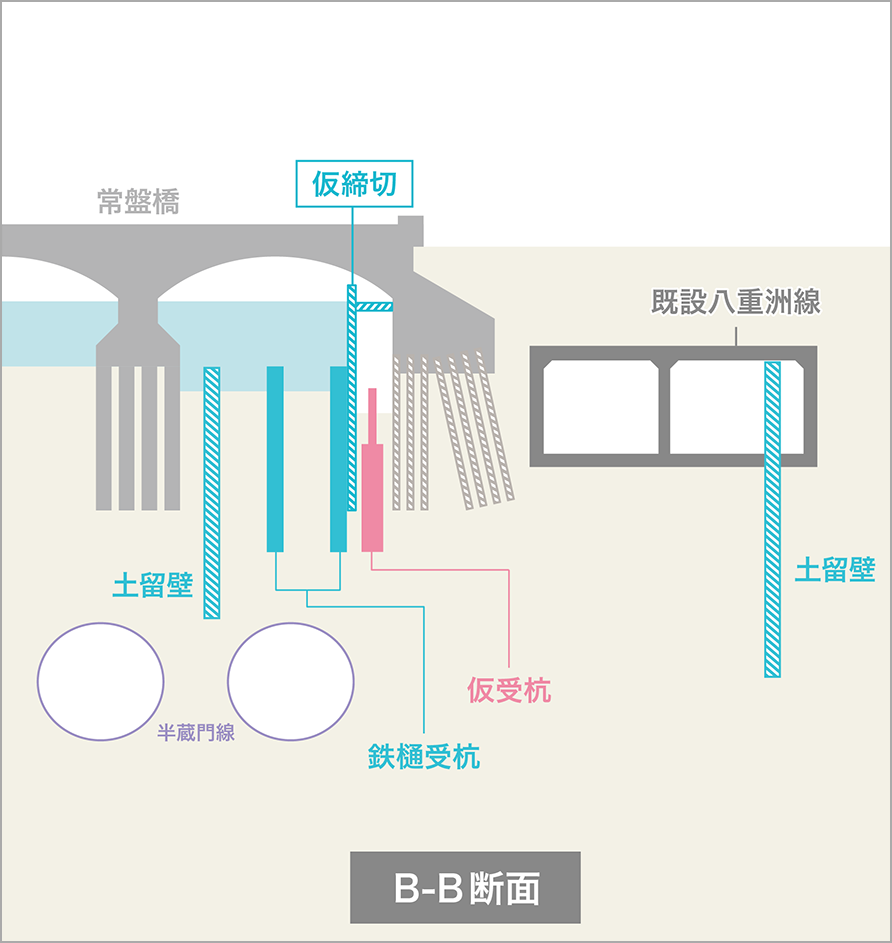 土留壁・受杭設置＋鉄樋設置