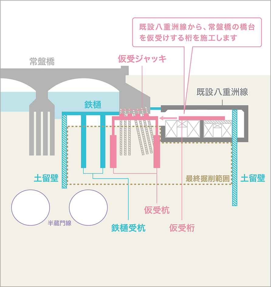 仮受桁＋仮受ジャッキ設置