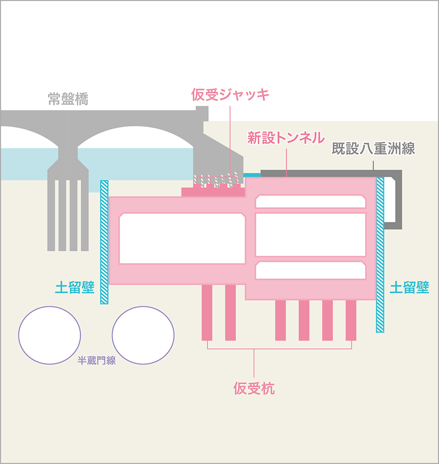 新設躯体構築＋埋め戻し