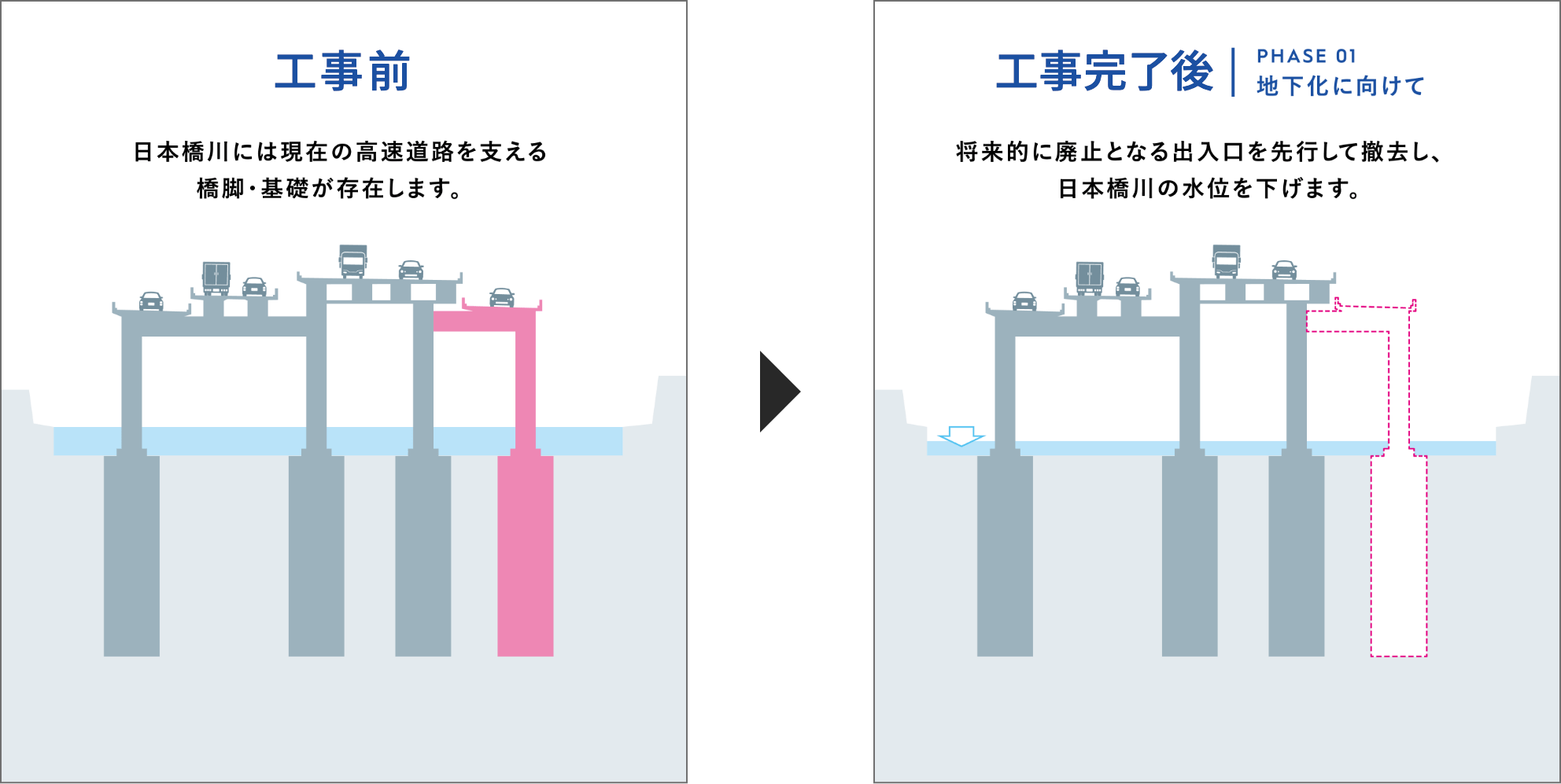 現在：⽇本橋川には現在の⾼速道路を⽀える橋脚・基礎が存在します。／ 今回＜PHASE 01 地下化に向けて＞：将来的に廃止となる出入口を先行して撤去し、日本橋川の水位を下げます。